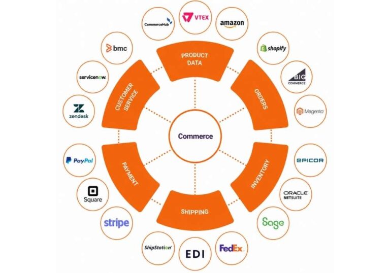 2. Prioritize Ecommerce Integration & Absolute Data Transparency
