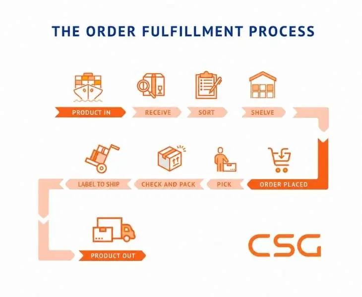 2.Our Ecommerce Fulfilment Process