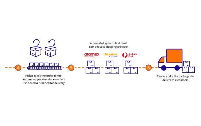 2.The Process of CSG Pick and Pack