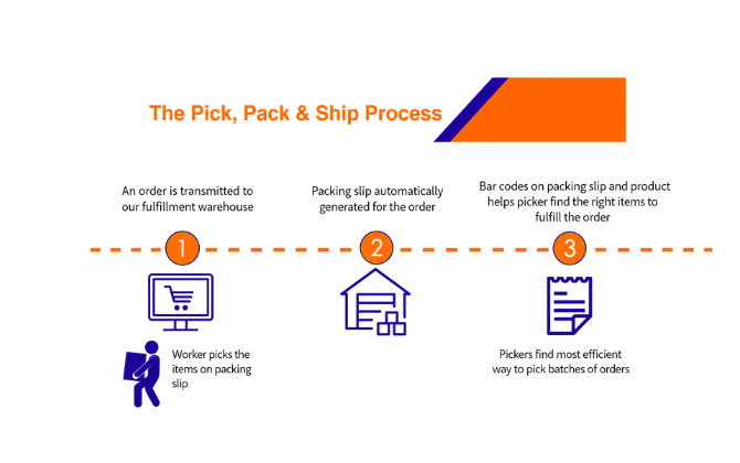 The Process of CSG Pick and Pack